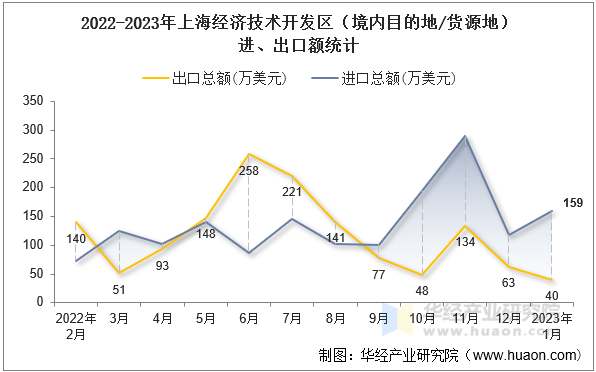 2022-2023年上海经济技术开发区（境内目的地/货源地）进、出口额统计