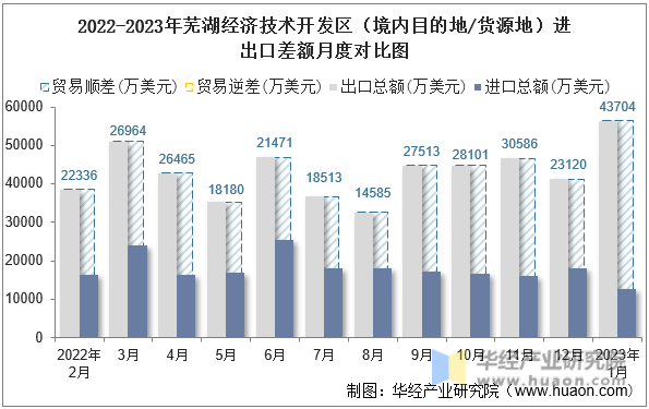 2022-2023年芜湖经济技术开发区（境内目的地/货源地）进出口差额月度对比图