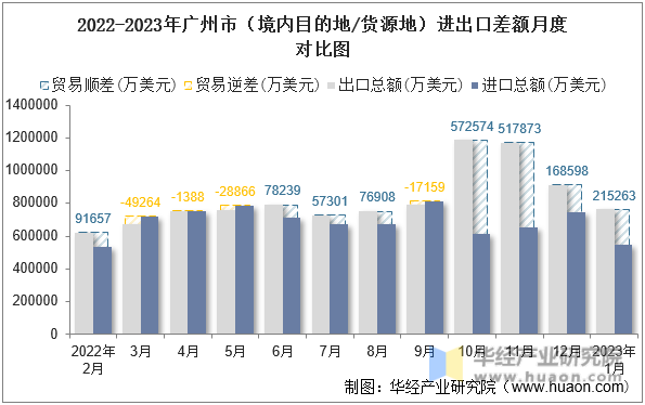 2022-2023年广州市（境内目的地/货源地）进出口差额月度对比图