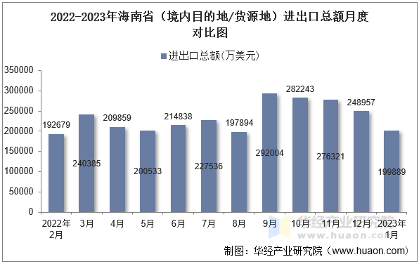 2022-2023年海南省（境内目的地/货源地）进出口总额月度对比图