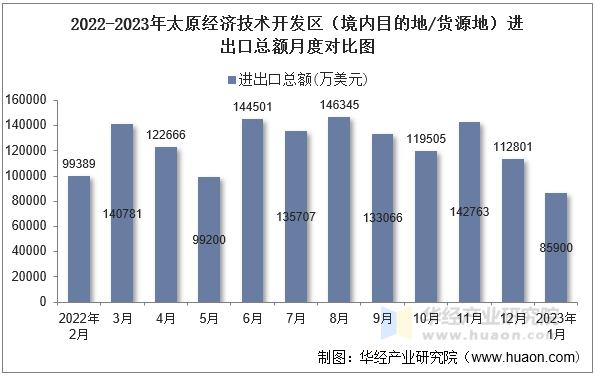 2022-2023年太原经济技术开发区（境内目的地/货源地）进出口总额月度对比图