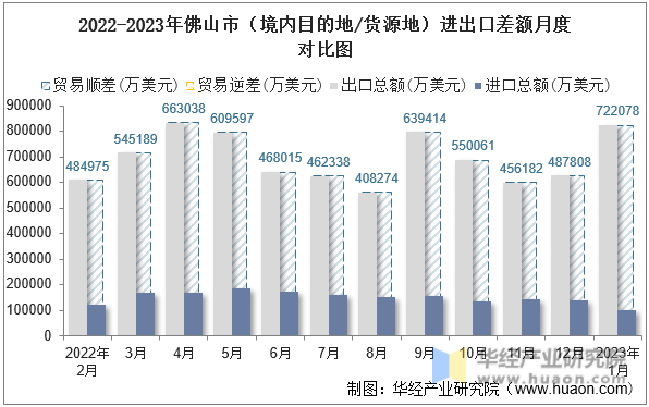 2022-2023年佛山市（境内目的地/货源地）进出口差额月度对比图