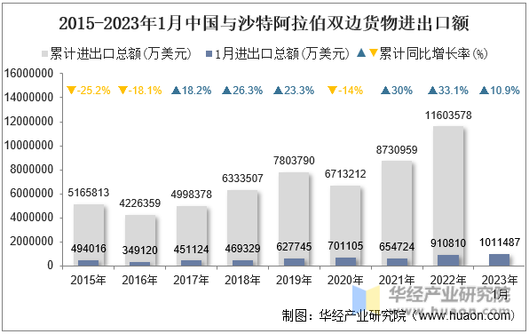 2015-2023年1月中国与沙特阿拉伯双边货物进出口额