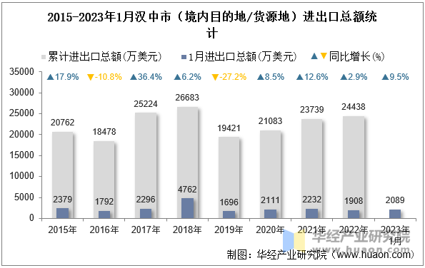 2015-2023年1月汉中市（境内目的地/货源地）进出口总额统计