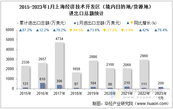 2015-2023年1月上海经济技术开发区（境内目的地/货源地）进出口总额统计