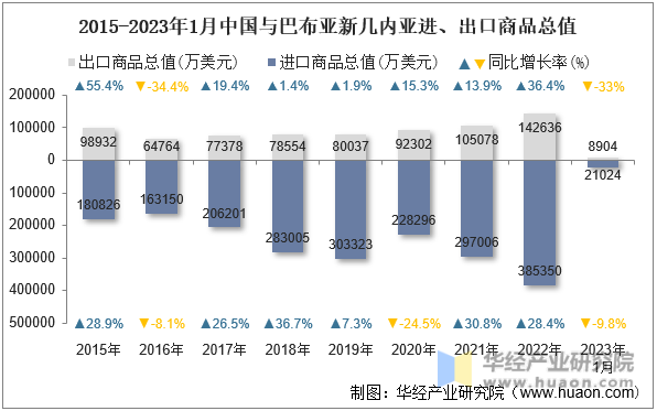 2015-2023年1月中国与巴布亚新几内亚进、出口商品总值