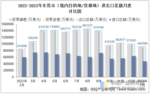 2022-2023年东莞市（境内目的地/货源地）进出口差额月度对比图