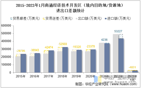 2015-2023年1月南通经济技术开发区（境内目的地/货源地）进出口差额统计