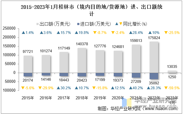 2015-2023年1月桂林市（境内目的地/货源地）进、出口额统计