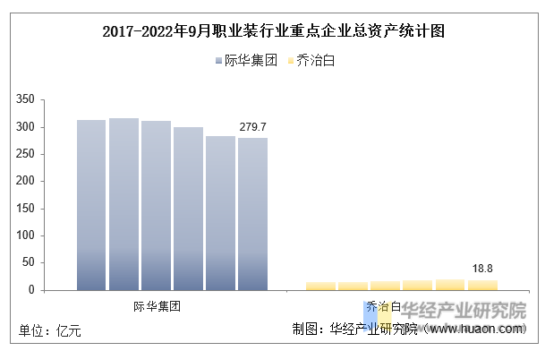 2017-2022年9月职业装行业重点企业总资产统计图