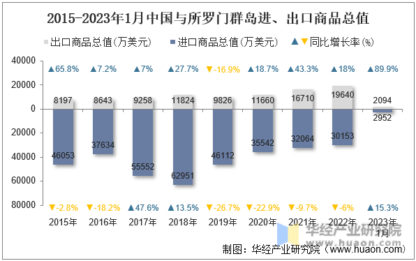 2015-2023年1月中国与所罗门群岛进、出口商品总值