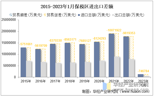 2015-2023年1月保税区进出口差额