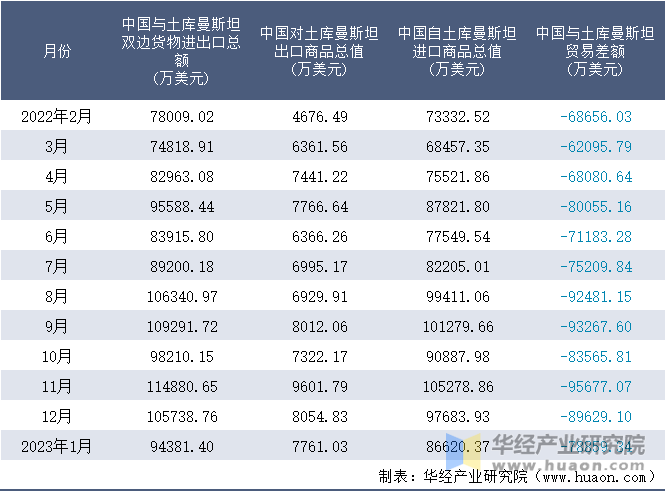 2022-2023年1月中国与土库曼斯坦双边货物进出口额月度统计表