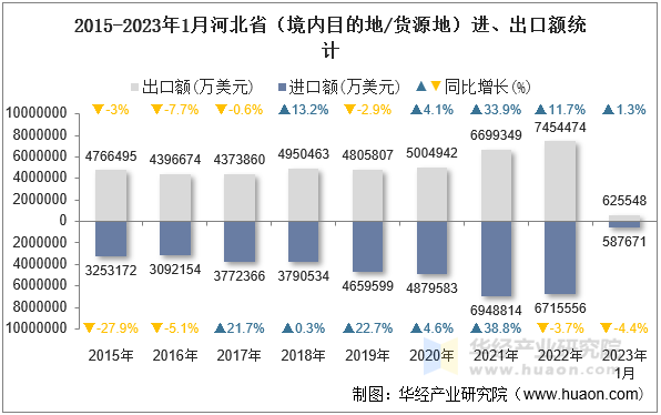 2015-2023年1月河北省（境内目的地/货源地）进、出口额统计