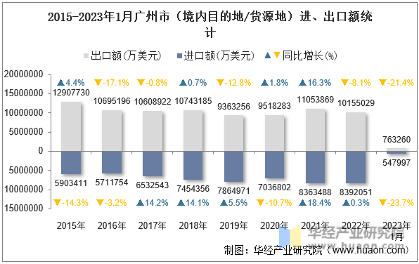2015-2023年1月广州市（境内目的地/货源地）进、出口额统计