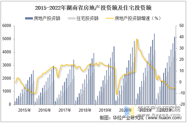 2015-2022年湖南省房地产投资额及住宅投资额