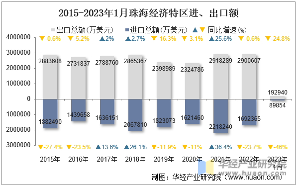 2015-2023年1月珠海经济特区进、出口额