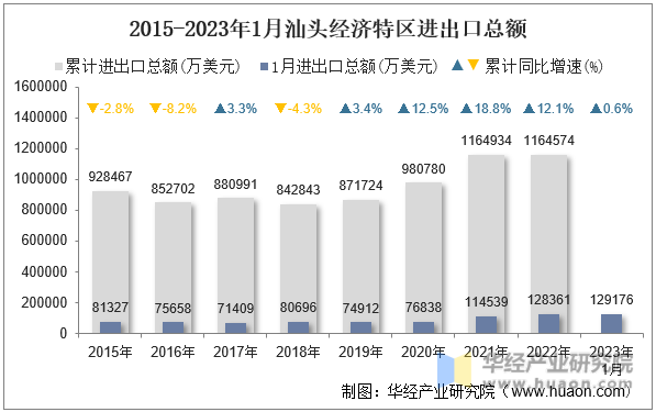2015-2023年1月汕头经济特区进出口总额