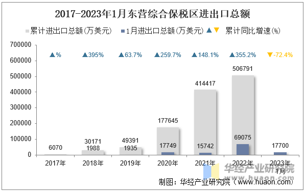 2017-2023年1月东营综合保税区进出口总额