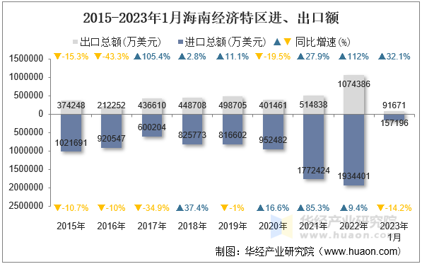 2015-2023年1月海南经济特区进、出口额