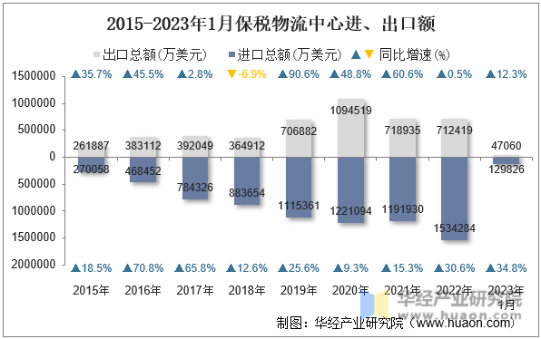 2015-2023年1月保税物流中心进、出口额