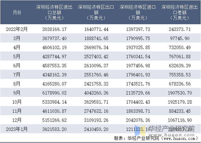 2022-2023年1月深圳经济特区进出口额月度情况统计表