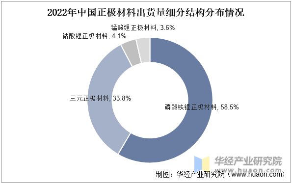 2022年中国正极材料出货量细分结构分布情况