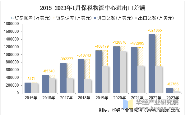 2015-2023年1月保税物流中心进出口差额