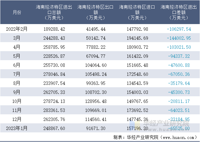 2022-2023年1月海南经济特区进出口额月度情况统计表