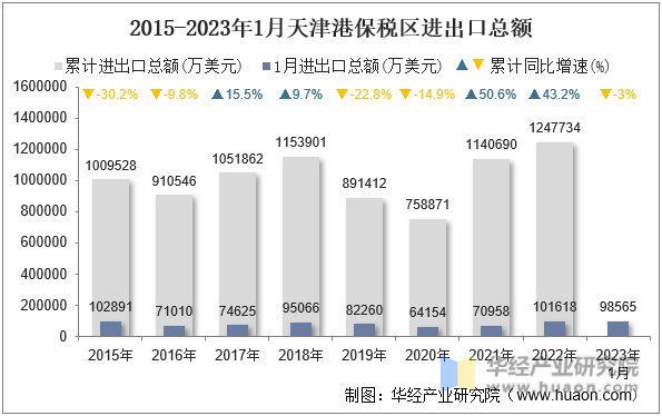 2015-2023年1月天津港保税区进出口总额