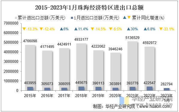 2015-2023年1月珠海经济特区进出口总额