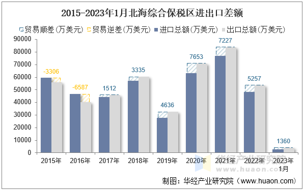 2015-2023年1月北海综合保税区进出口差额