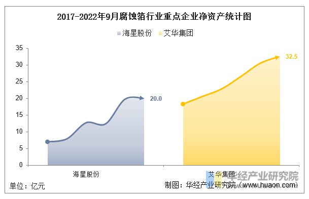 2017-2022年9月腐蚀箔行业重点企业净资产统计图