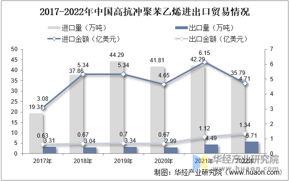 2017-2022年中国高抗冲聚苯乙烯进出口贸易情况