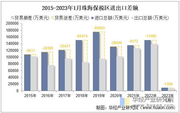 2015-2023年1月珠海保税区进出口差额