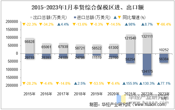2015-2023年1月奉贤综合保税区进、出口额