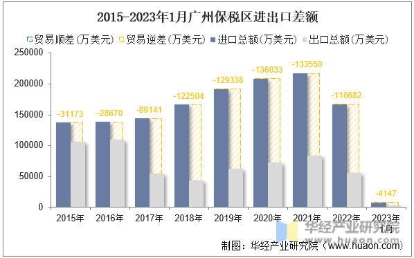 2015-2023年1月广州保税区进出口差额