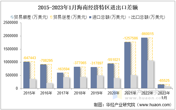 2015-2023年1月海南经济特区进出口差额