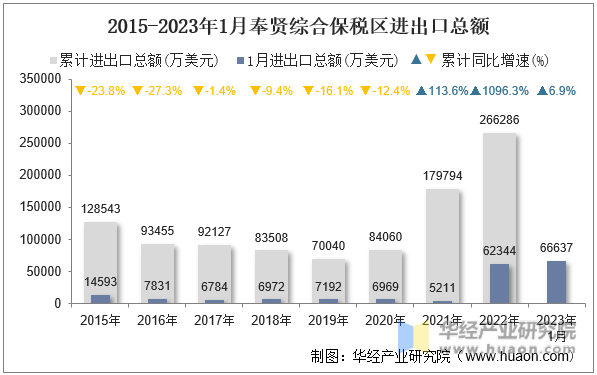 2015-2023年1月奉贤综合保税区进出口总额