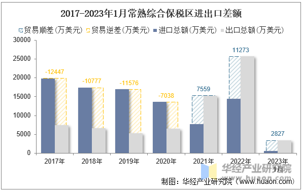 2017-2023年1月常熟综合保税区进出口差额
