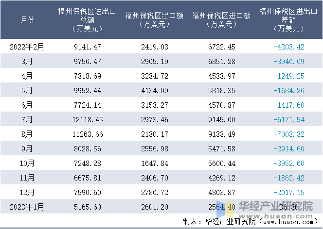 2022-2023年1月福州保税区进出口额月度情况统计表