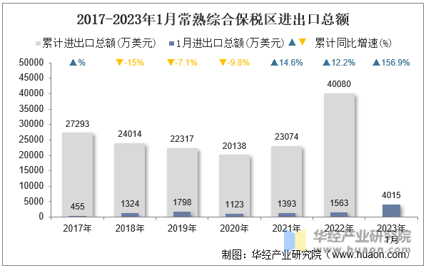 2017-2023年1月常熟综合保税区进出口总额