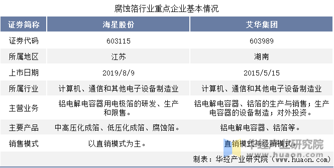 腐蚀箔行业重点企业基本情况对比