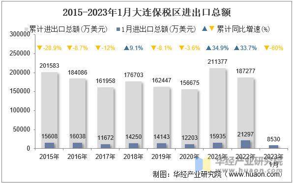 2015-2023年1月大连保税区进出口总额