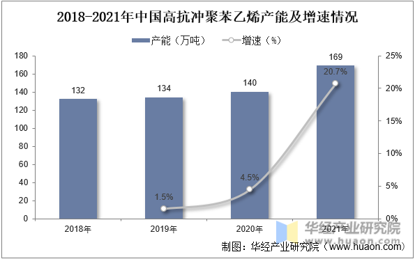 2018-2021年中国高抗冲聚苯乙烯产能及增速情况