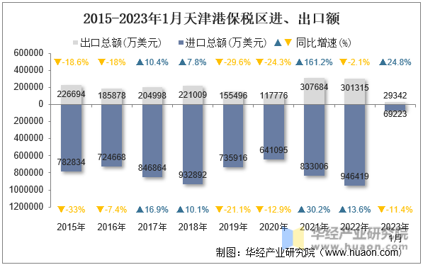 2015-2023年1月天津港保税区进、出口额