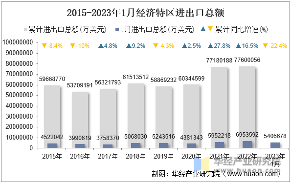 2015-2023年1月经济特区进出口总额