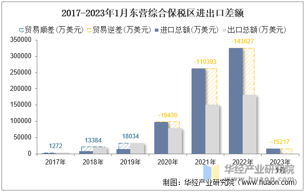 2017-2023年1月东营综合保税区进出口差额