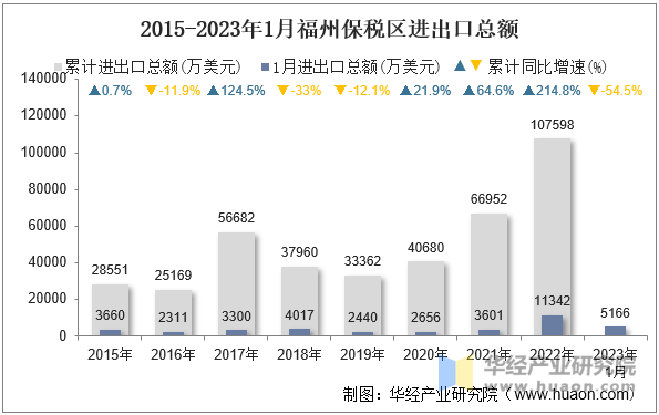 2015-2023年1月福州保税区进出口总额