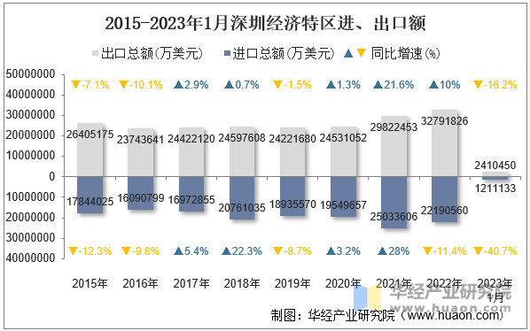 2015-2023年1月深圳经济特区进、出口额